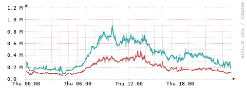 [Interfaces]: Packet rates