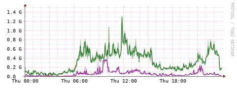 [Interfaces]: Bit rates
