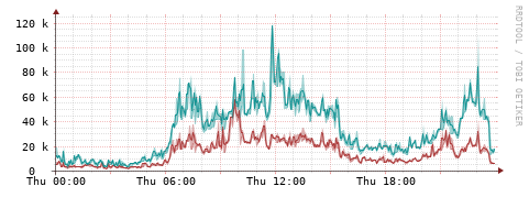 [Interfaces]: Packet rates