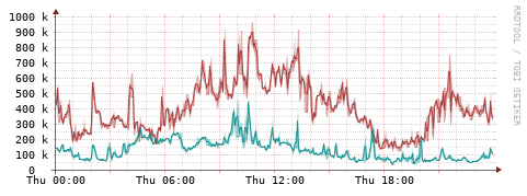 [Interfaces]: Packet rates