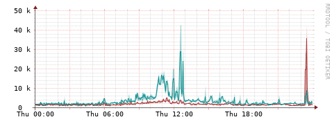 [Interfaces]: Packet rates