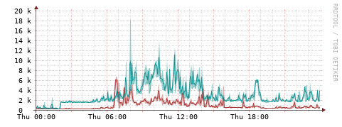 [Interfaces]: Packet rates