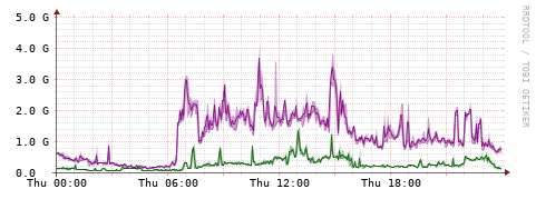 [Interfaces]: Bit rates