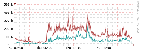 [Interfaces]: Packet rates