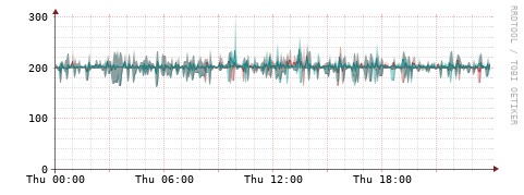 [Interfaces]: Packet rates