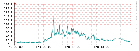 [Interfaces]: Packet rates