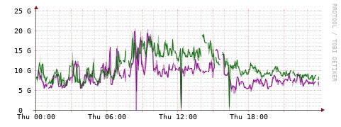 [Interfaces]: Bit rates