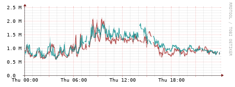 [Interfaces]: Packet rates