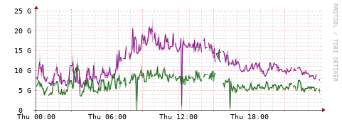 [Interfaces]: Bit rates