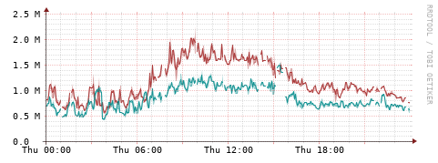 [Interfaces]: Packet rates