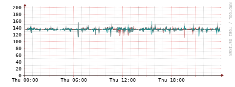 [Interfaces]: Packet rates