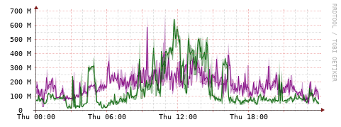 [Interfaces]: Bit rates