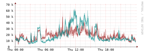[Interfaces]: Packet rates