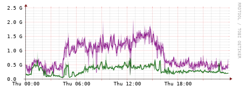 [Interfaces]: Bit rates