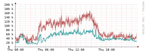 [Interfaces]: Packet rates