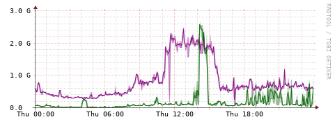 [Interfaces]: Bit rates