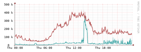 [Interfaces]: Packet rates
