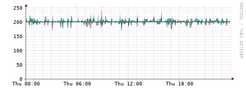 [Interfaces]: Packet rates