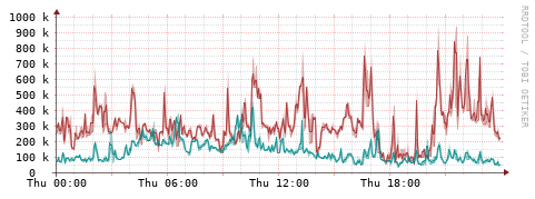 [Interfaces]: Packet rates