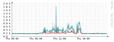 [Interfaces]: Packet rates