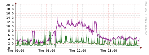 [Interfaces]: Bit rates