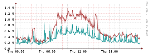[Interfaces]: Packet rates
