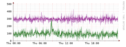 [Interfaces]: Bit rates