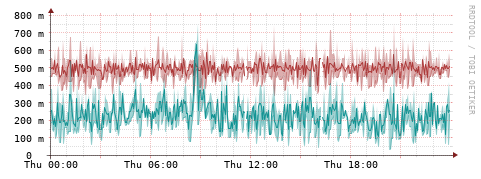 [Interfaces]: Packet rates
