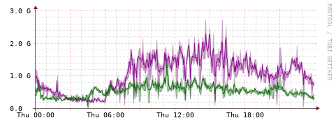 [Interfaces]: Bit rates