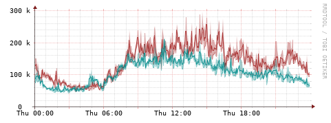 [Interfaces]: Packet rates