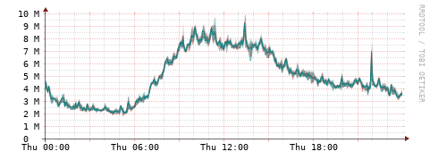 [Interfaces]: Packet rates
