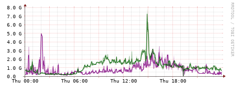 [Interfaces]: Bit rates