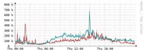 [Interfaces]: Packet rates