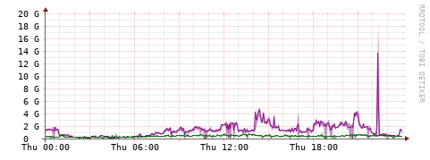[Interfaces]: Bit rates