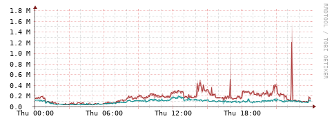 [Interfaces]: Packet rates