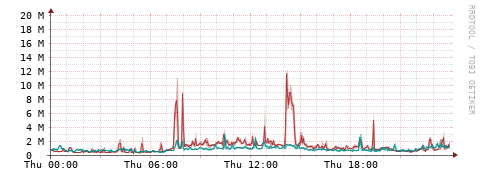 [Interfaces]: Packet rates