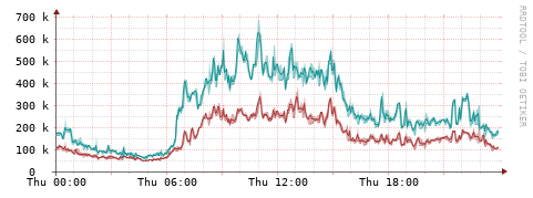 [Interfaces]: Packet rates