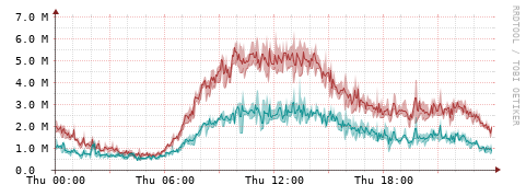 [Interfaces]: Packet rates