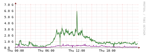 [Interfaces]: Bit rates