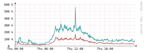 [Interfaces]: Packet rates