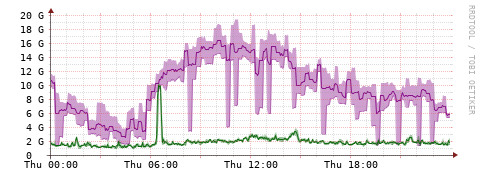 [Interfaces]: Bit rates