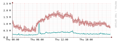 [Interfaces]: Packet rates