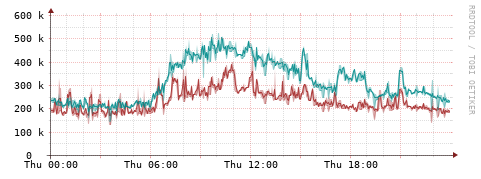 [Interfaces]: Packet rates