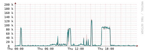 [Interfaces]: Packet rates