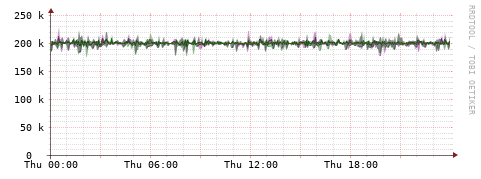 [Interfaces]: Bit rates