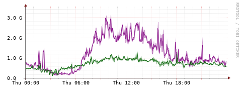 [Interfaces]: Bit rates