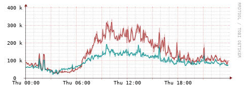 [Interfaces]: Packet rates