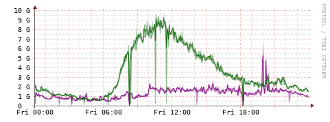 [Interfaces]: Bit rates