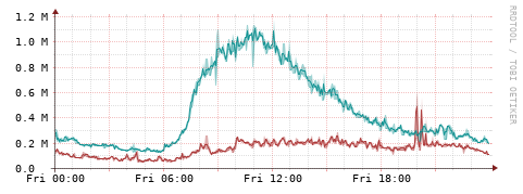 [Interfaces]: Packet rates