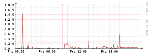[Interfaces]: Packet rates